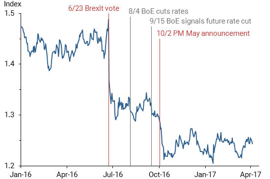 chart shows Effects of events on pound sterling/dollar exchange rate