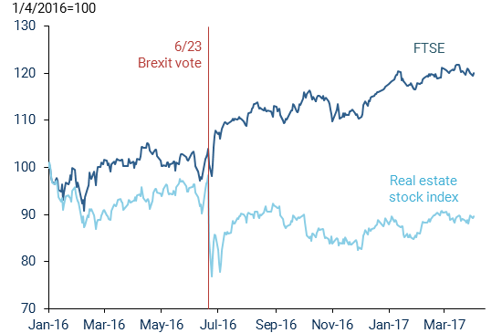 chart shows U.K. overall and real estate stock prices