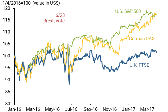 chart shows U.K., U.S., and German stock indexes valued in U.S. dollars