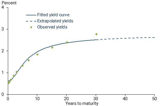 Observed, fitted, and extrapolated Treasury yields