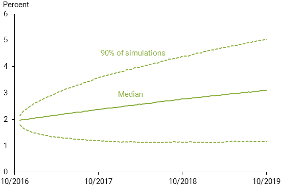 Simulated 10-year yield projections as of October 14, 2016