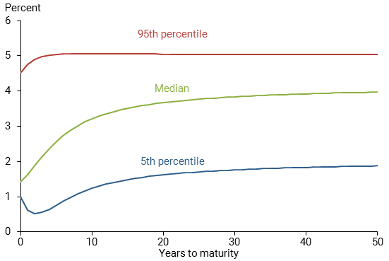 Simulated yield curves beginning in October 2019