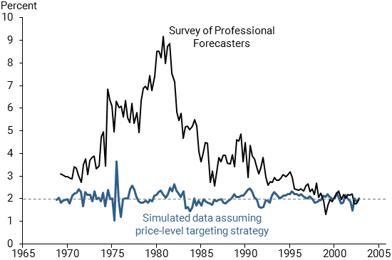 Expected inflation