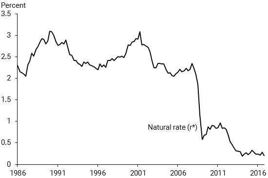 Estimates of r-star