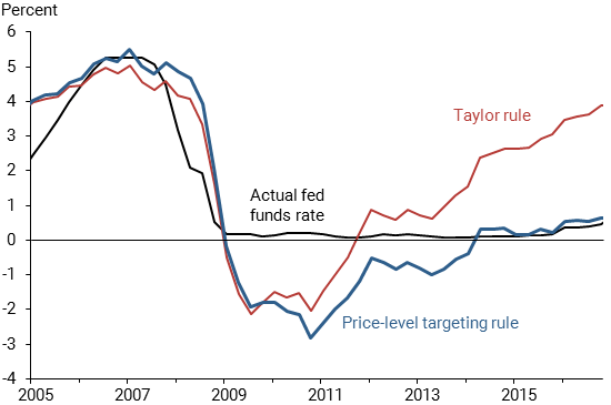 Prescriptions from alternative policy strategies