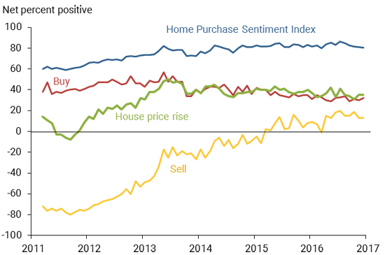 The HPSI and consumer views about housing markets