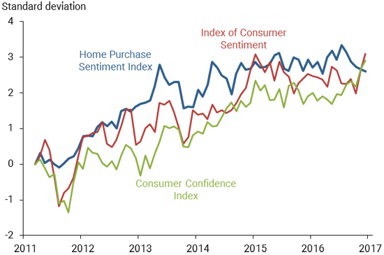 The HPSI and overall sentiment indexes