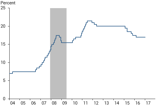 China’s required reserve ratio