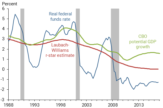 Real interest rates and potential GDP growth