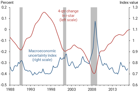 Movements in r-star and macroeconomic uncertainty