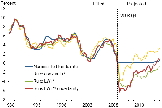 Fitted and projected federal funds rates