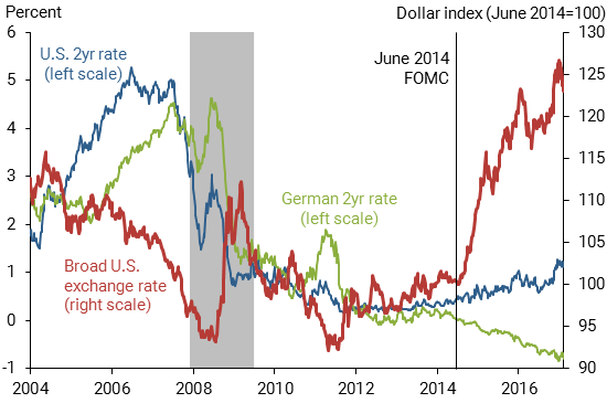 Interest rate divergence and exchange rate movements