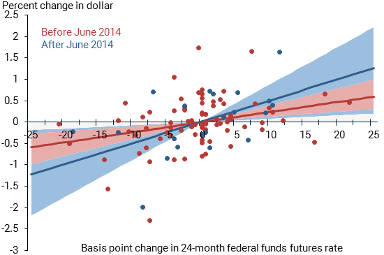 Dollar sensitivity increase insignificant for 24-month futures