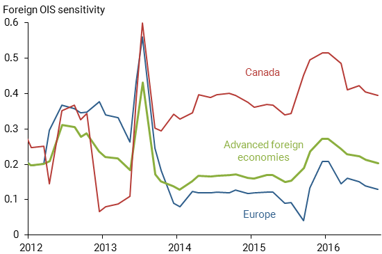 Foreign interest rate responses to U.S. rate surprises