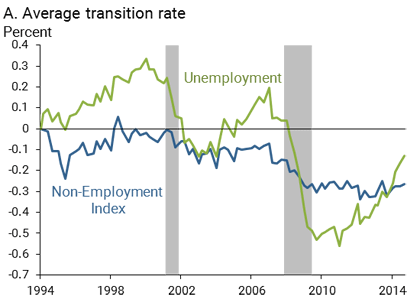 Average transition rate