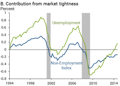 Contribution from market tightness