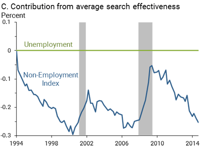 Contribution from average search effectiveness