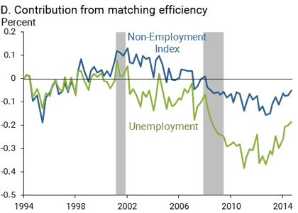 Contribution from matching efficiency