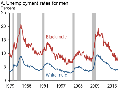 Unemployment rates for men