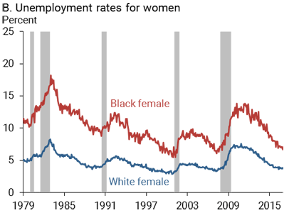 Unemployment rates for women