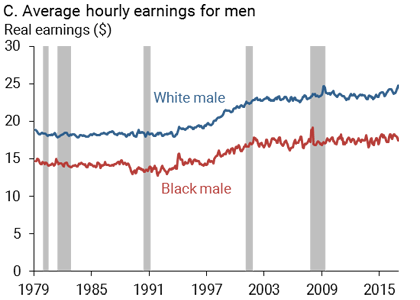 Average hourly earnings for men