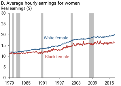 Average hourly earnings for women