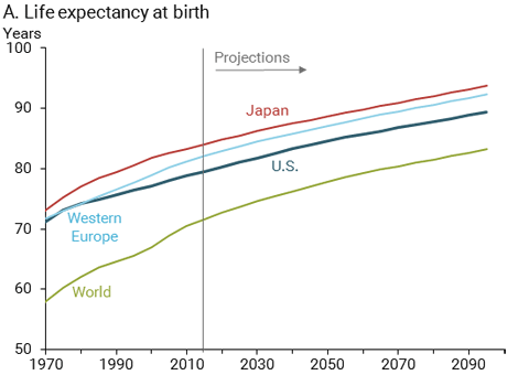 Changing demographics in developed economies: Life expectancy at birth