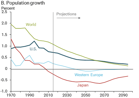 Changing demographics in developed economies: Population growth