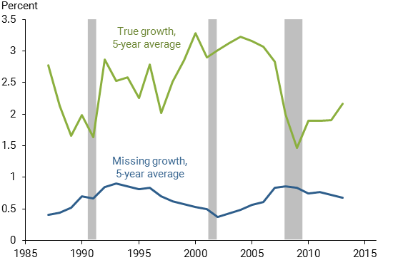 Missing growth and true growth