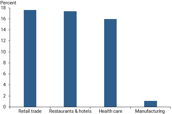 Contributions to missing growth by selected sectors