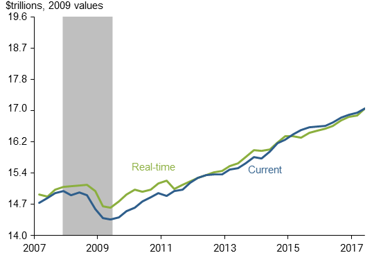 Estimates of real GDP, real-time and current