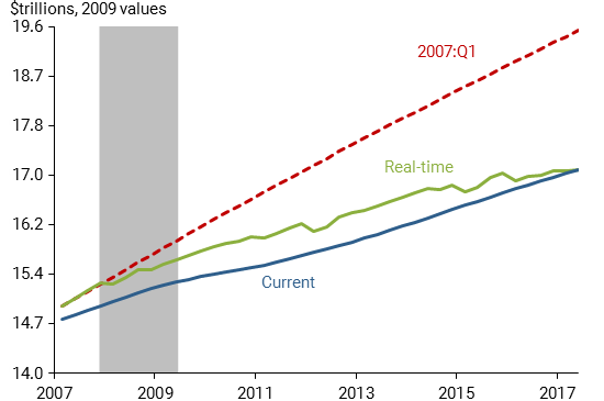 CBO estimates of potential real GDP