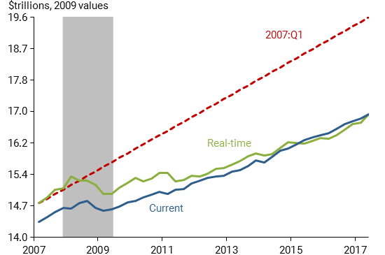 Laubach-Williams estimates of potential real GDP