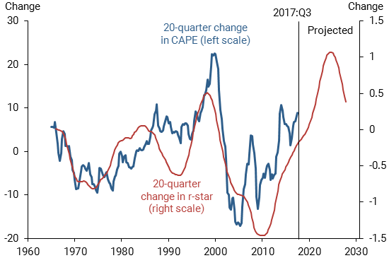 Changes in r-star vs. changes in CAPE ratio