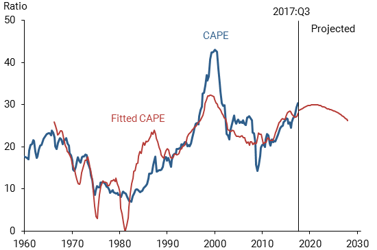 Fitted and projected CAPE ratio