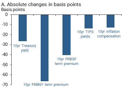 Absolute changes in basis points