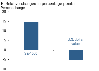 Relative changes in percentage points