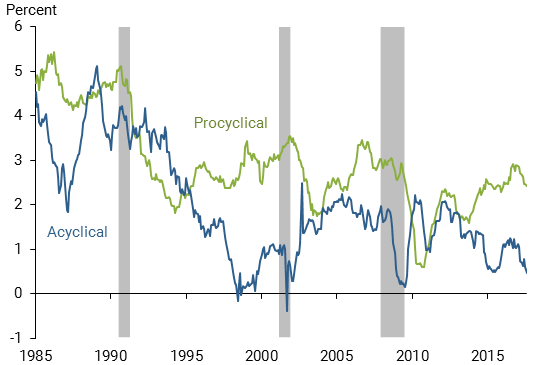 Procyclical and acyclical core PCE inflation