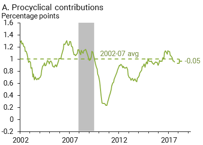 Procyclical contributions