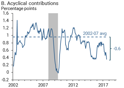 Acyclical contributions