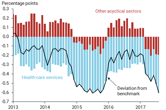 Difference between acyclical contributions and benchmark