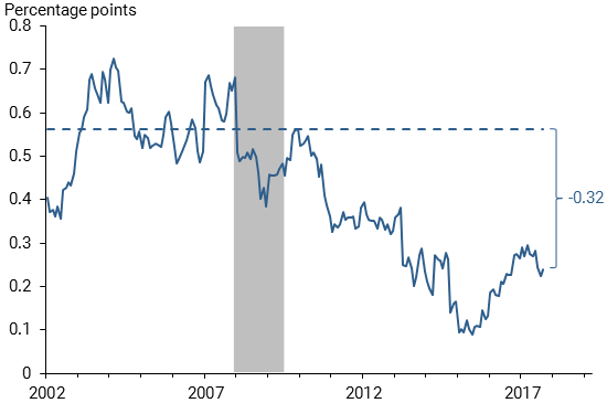 Contribution of health-care services inflation to core PCE