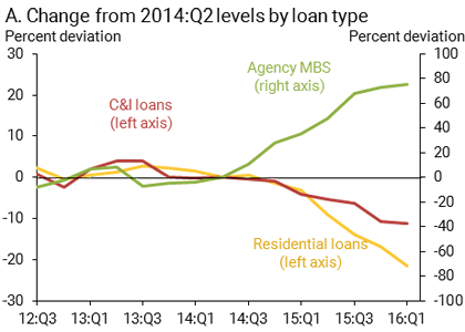 A. Change from 2014:Q2 levels by loan type