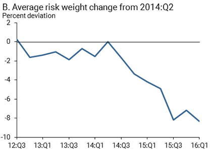 B. Average risk weight change from 2014 Q2