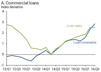 A. Commercial loans