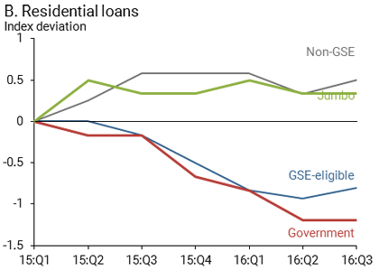 B. Residential loans