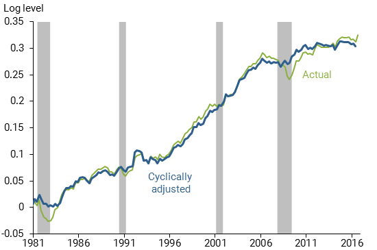 Output per capita: Deep recession plus a sharp slowing trend