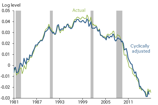 Output per capita: Deep recession plus a sharp slowing trend