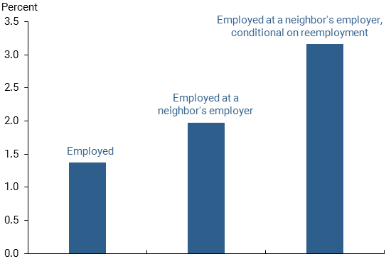 Effects of active employer network measure on probability
of employment in the quarter after job loss in a mass layoff