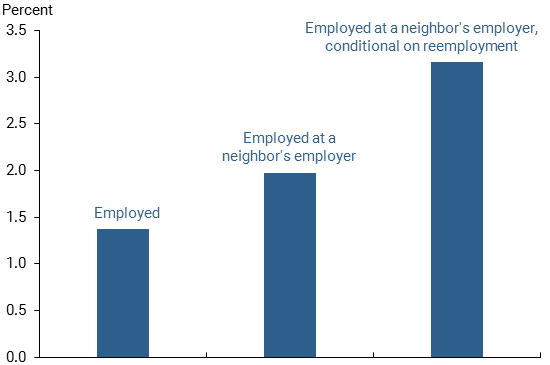 Effects of active employer network measure on probability
of employment in the quarter after job loss in a mass layoff